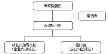 重慶工廠管理培訓(xùn)課程 企業(yè)精細(xì)化管理變革淺談