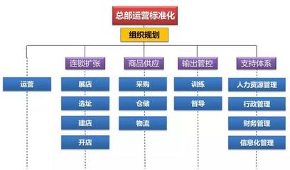 連鎖企業做好直營就能做好加盟?這6點前提一定要做好