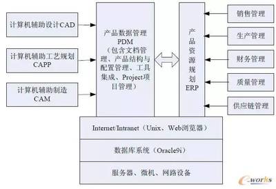 PDM系統實施的四大關鍵技術 計算機系統集成與開發視角